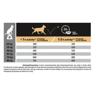 Large athletic sensitive digestion feeding guide