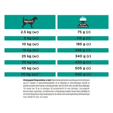 PURINA® PRO PLAN® VETERINARY DIETS EN Gastrointestinal Low Fat (Tørrfôr)