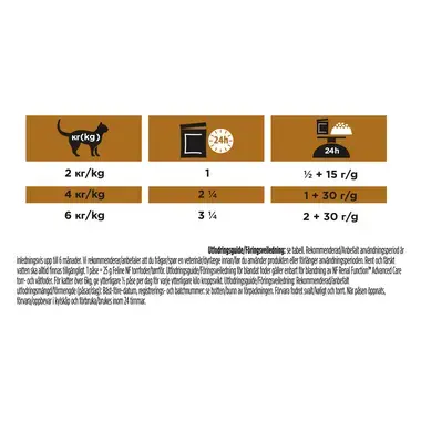 PRO PLAN® VETERINARY DIETS Feline NF Renal Function Advanced Care med Kylling (Våtfôr)