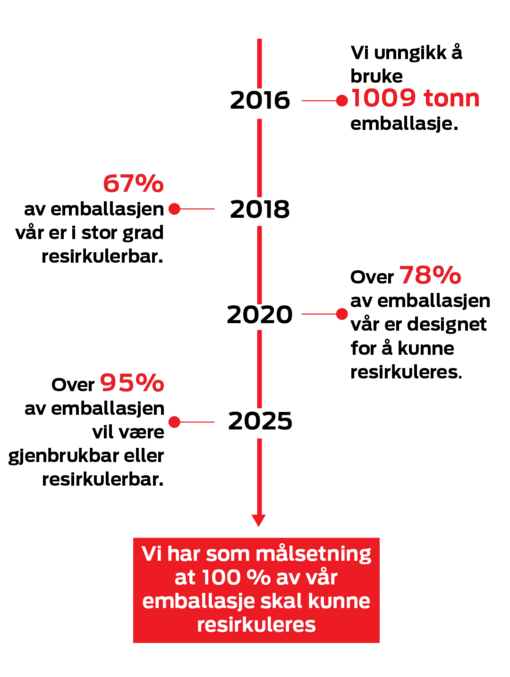 Vår emballasjehistorie